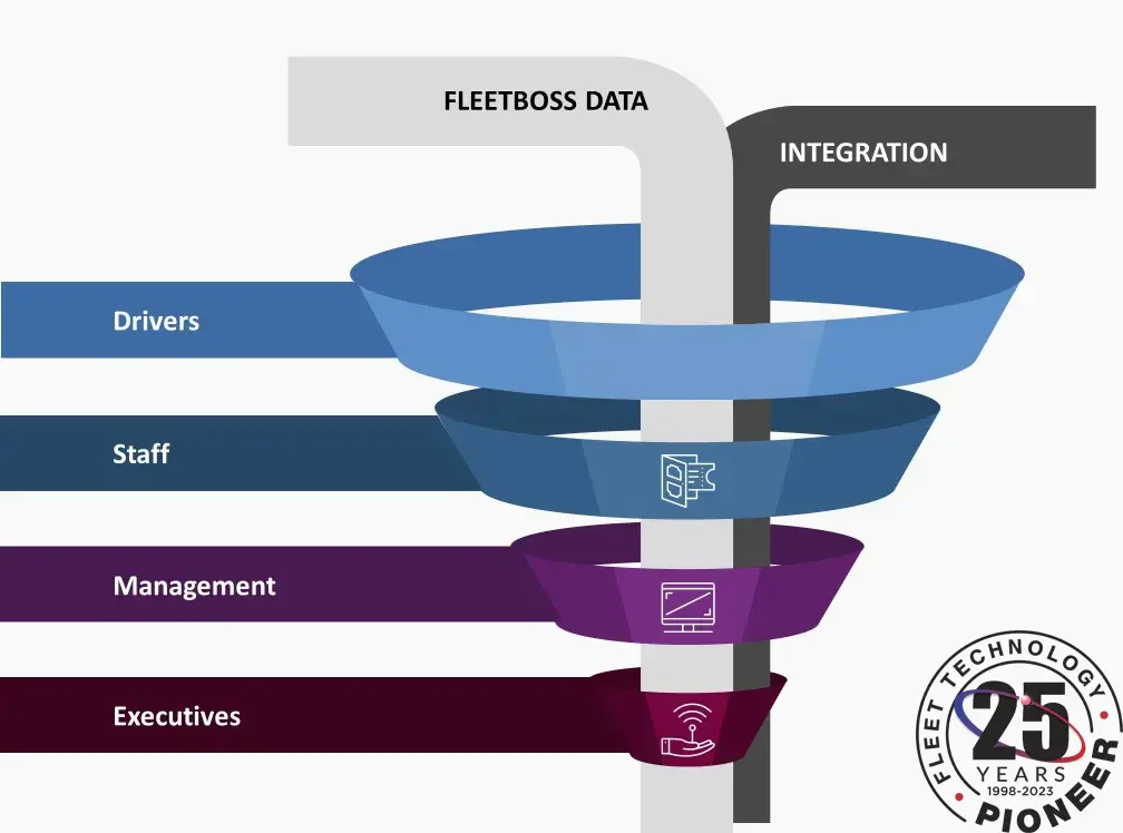 FleetBoss Data Integration visual